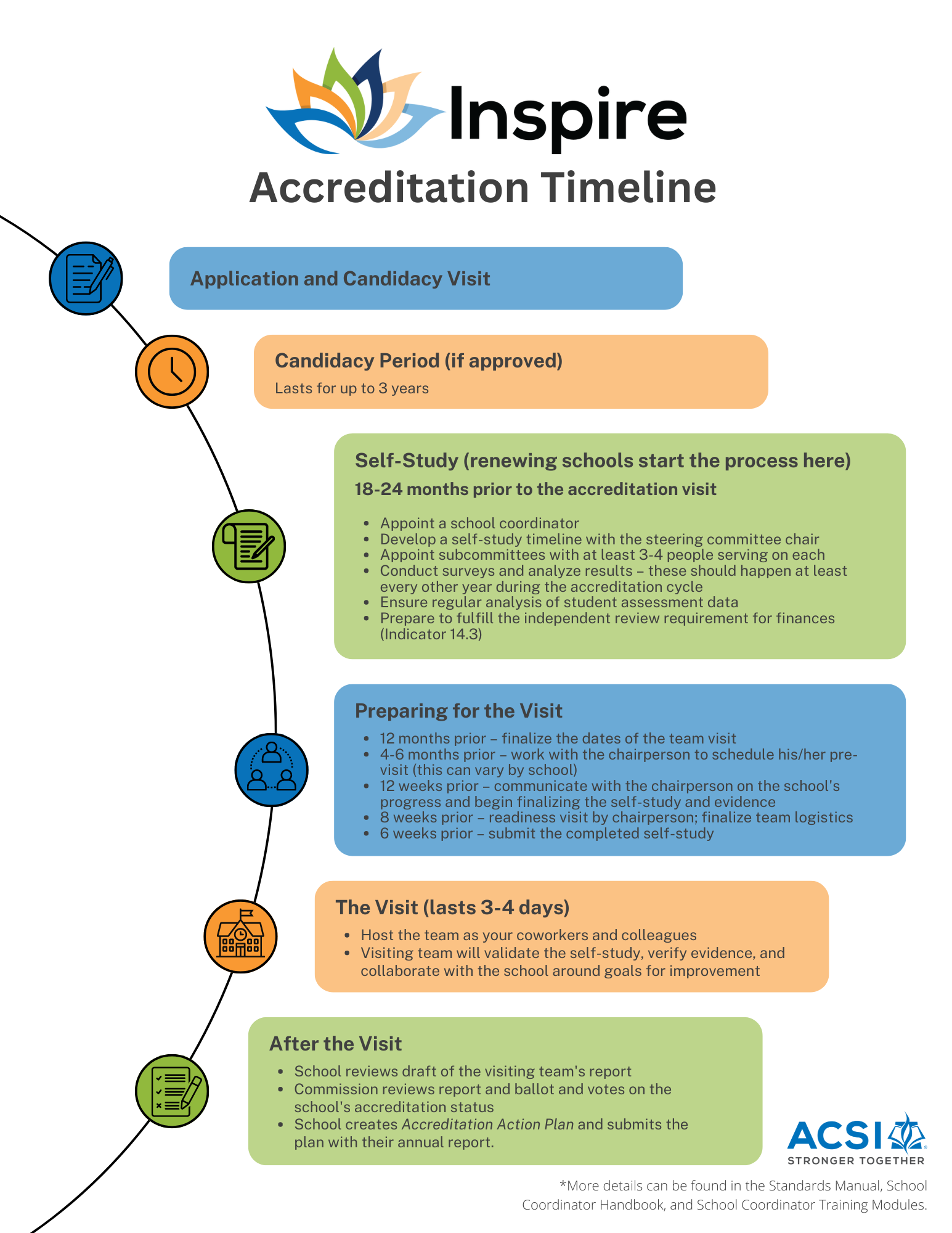 Accreditation Timeline