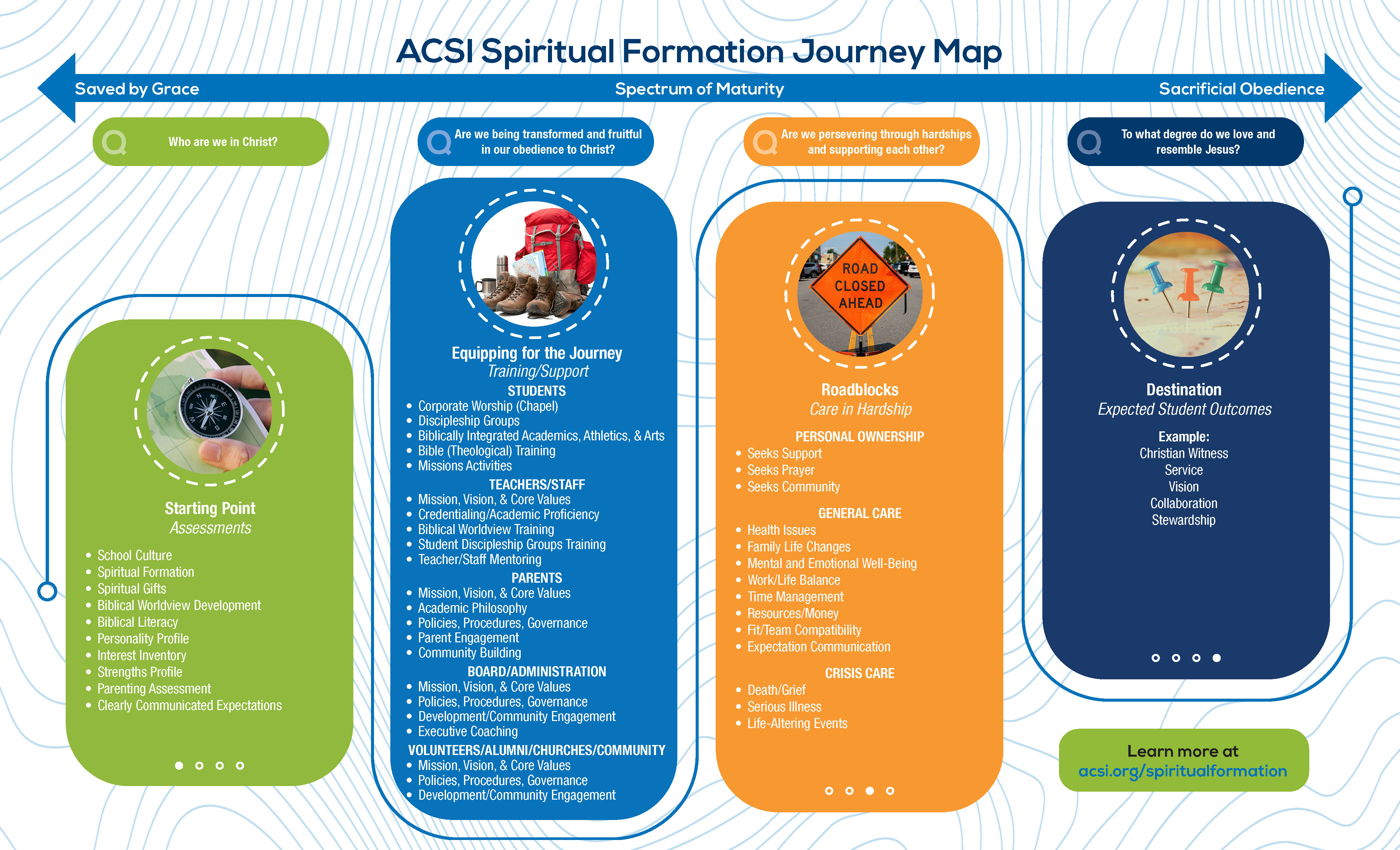 Spiritual Formation Journey Map for Christian Schools